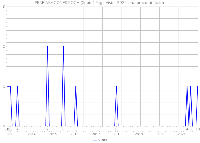 PERE ARAGONES POCH (Spain) Page visits 2024 