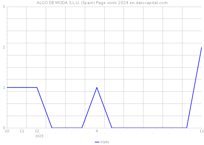 ALGO DE MODA S.L.U. (Spain) Page visits 2024 