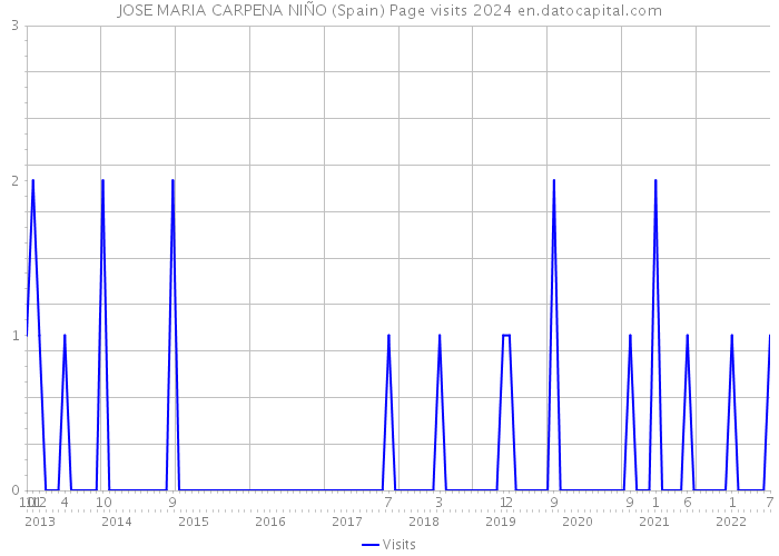 JOSE MARIA CARPENA NIÑO (Spain) Page visits 2024 