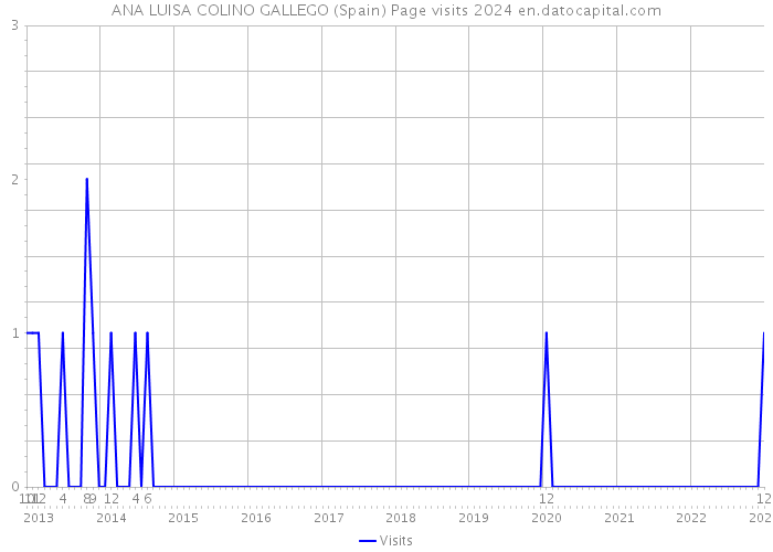 ANA LUISA COLINO GALLEGO (Spain) Page visits 2024 