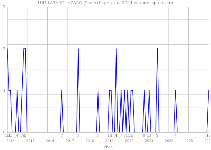LUIS LAZARO LAZARO (Spain) Page visits 2024 
