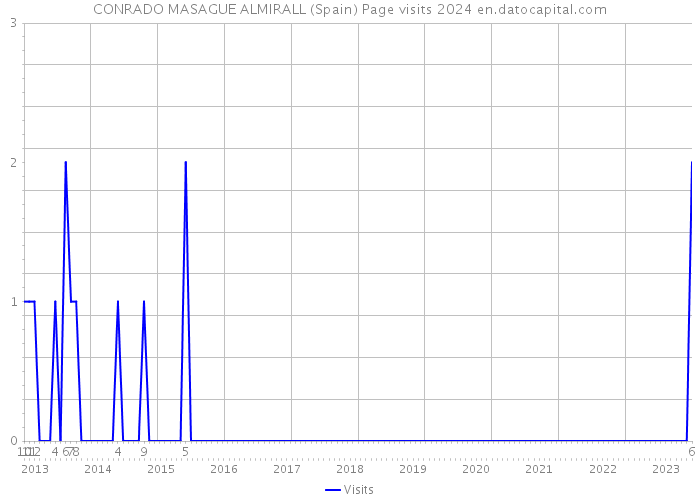 CONRADO MASAGUE ALMIRALL (Spain) Page visits 2024 