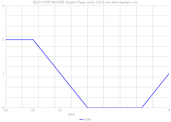 ELOI FONT MANTE (Spain) Page visits 2024 