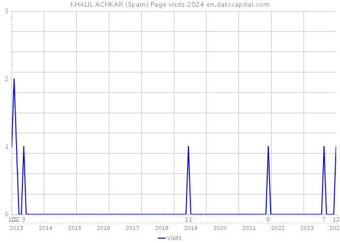 KHALIL ACHKAR (Spain) Page visits 2024 