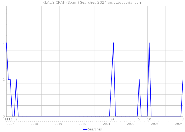 KLAUS GRAF (Spain) Searches 2024 