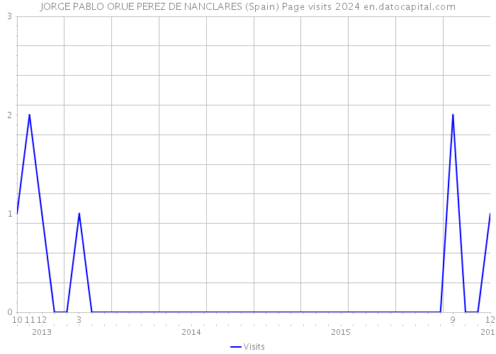 JORGE PABLO ORUE PEREZ DE NANCLARES (Spain) Page visits 2024 