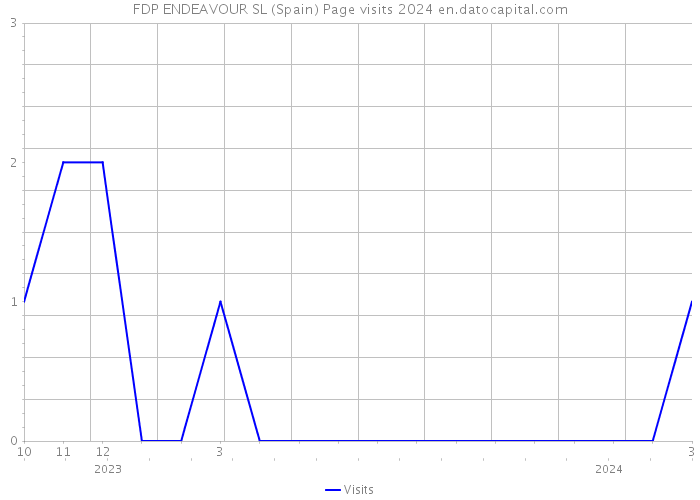 FDP ENDEAVOUR SL (Spain) Page visits 2024 