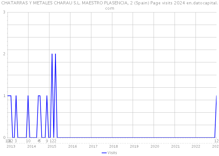 CHATARRAS Y METALES CHARAU S.L. MAESTRO PLASENCIA, 2 (Spain) Page visits 2024 