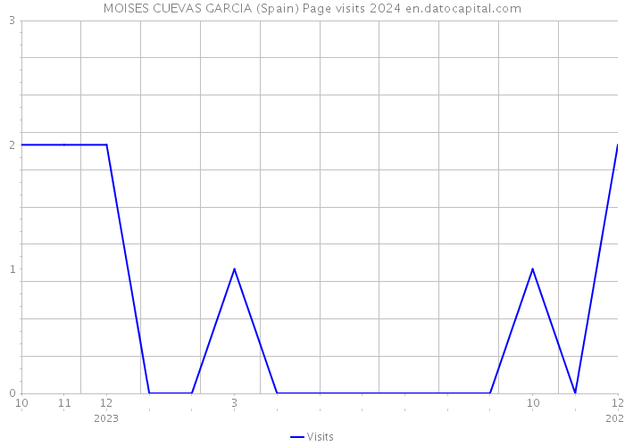 MOISES CUEVAS GARCIA (Spain) Page visits 2024 