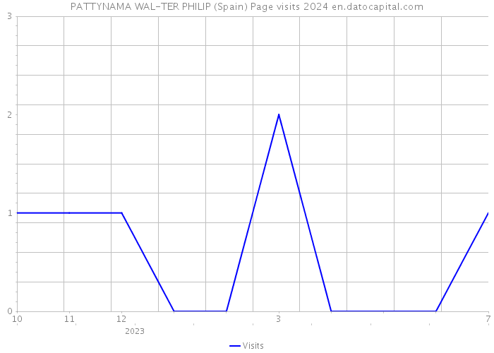 PATTYNAMA WAL-TER PHILIP (Spain) Page visits 2024 