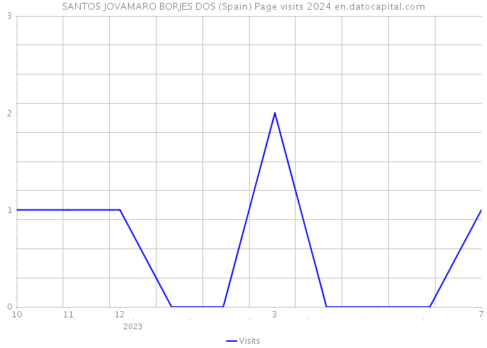 SANTOS JOVAMARO BORJES DOS (Spain) Page visits 2024 