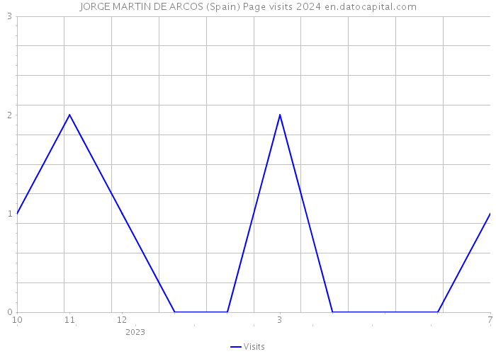 JORGE MARTIN DE ARCOS (Spain) Page visits 2024 