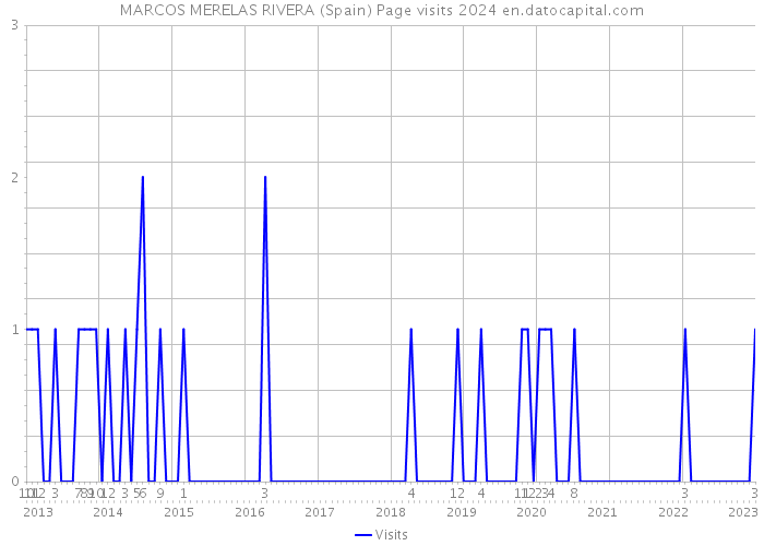 MARCOS MERELAS RIVERA (Spain) Page visits 2024 