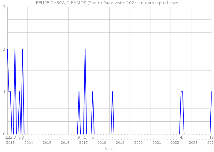 FELIPE CASCAJO RAMOS (Spain) Page visits 2024 