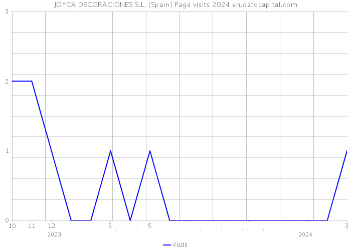 JOYCA DECORACIONES S.L. (Spain) Page visits 2024 