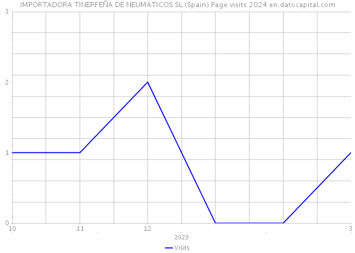 IMPORTADORA TINERFEÑA DE NEUMATICOS SL (Spain) Page visits 2024 