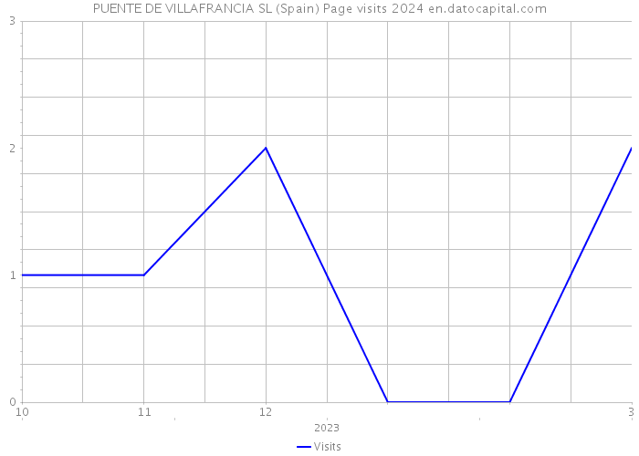 PUENTE DE VILLAFRANCIA SL (Spain) Page visits 2024 