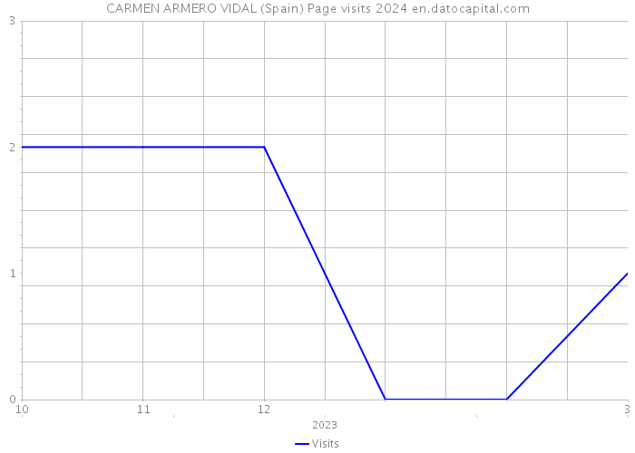 CARMEN ARMERO VIDAL (Spain) Page visits 2024 