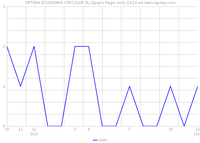 OPTIMA ECONOMIA CIRCULAR SL (Spain) Page visits 2024 