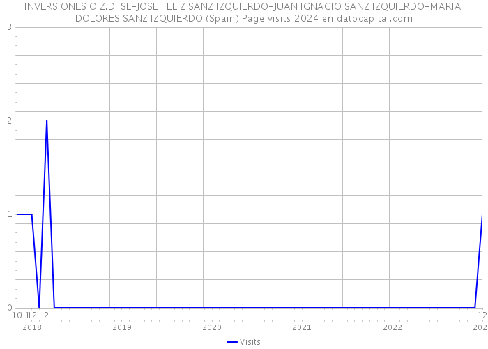 INVERSIONES O.Z.D. SL-JOSE FELIZ SANZ IZQUIERDO-JUAN IGNACIO SANZ IZQUIERDO-MARIA DOLORES SANZ IZQUIERDO (Spain) Page visits 2024 