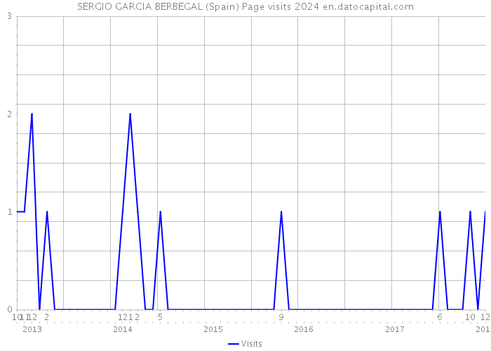 SERGIO GARCIA BERBEGAL (Spain) Page visits 2024 