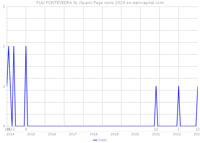FULI PONTEVEDRA SL (Spain) Page visits 2024 