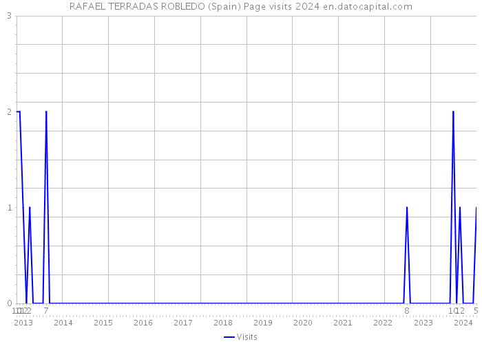 RAFAEL TERRADAS ROBLEDO (Spain) Page visits 2024 