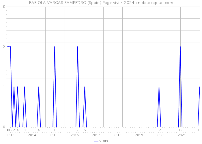 FABIOLA VARGAS SAMPEDRO (Spain) Page visits 2024 