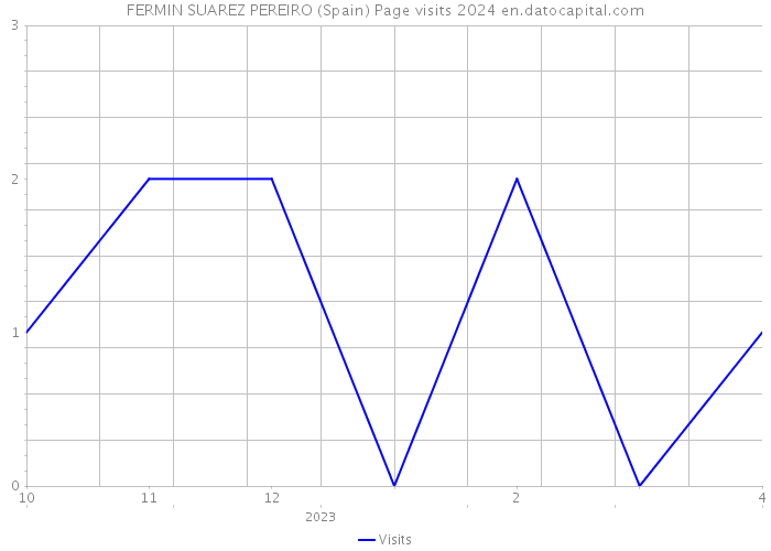 FERMIN SUAREZ PEREIRO (Spain) Page visits 2024 