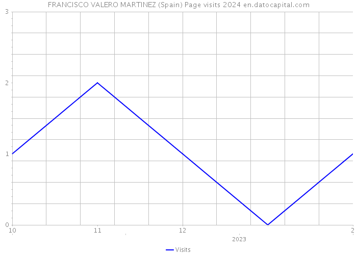 FRANCISCO VALERO MARTINEZ (Spain) Page visits 2024 