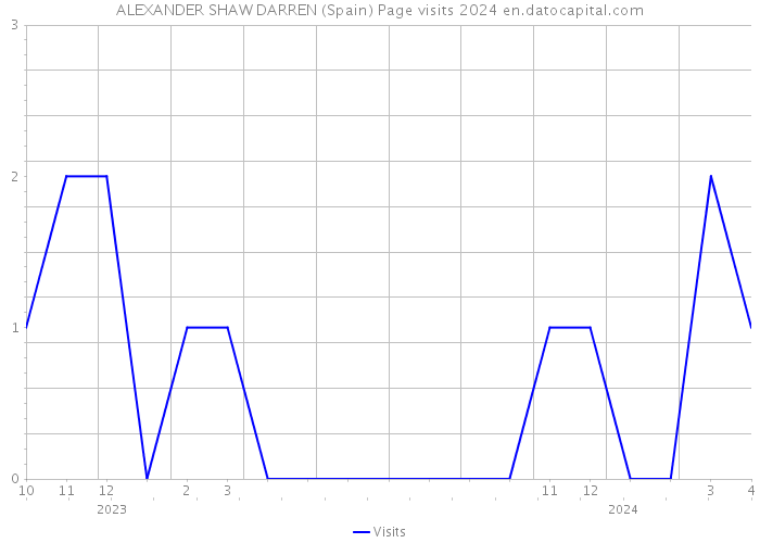 ALEXANDER SHAW DARREN (Spain) Page visits 2024 