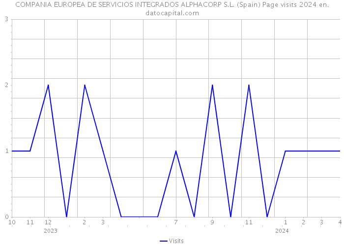 COMPANIA EUROPEA DE SERVICIOS INTEGRADOS ALPHACORP S.L. (Spain) Page visits 2024 