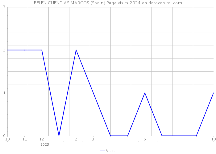 BELEN CUENDIAS MARCOS (Spain) Page visits 2024 