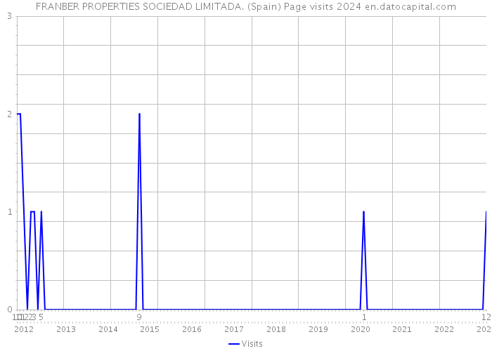FRANBER PROPERTIES SOCIEDAD LIMITADA. (Spain) Page visits 2024 