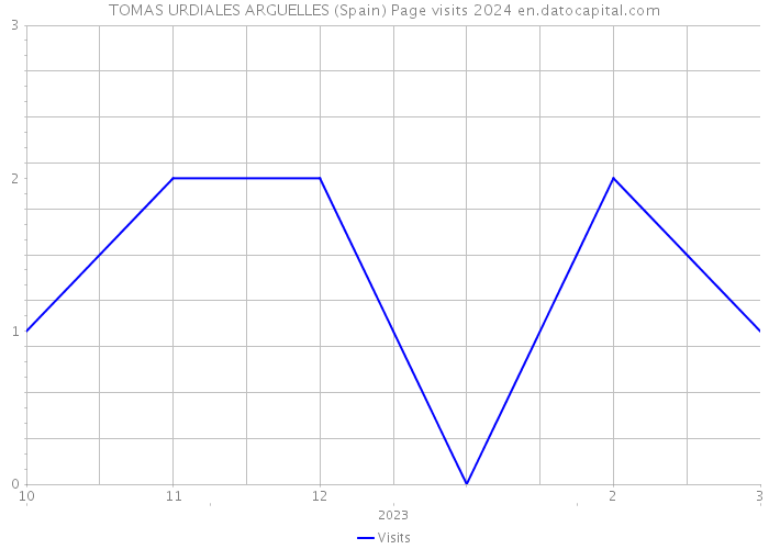 TOMAS URDIALES ARGUELLES (Spain) Page visits 2024 