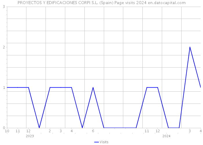 PROYECTOS Y EDIFICACIONES CORPI S.L. (Spain) Page visits 2024 
