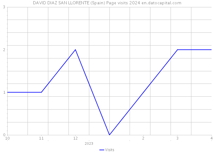 DAVID DIAZ SAN LLORENTE (Spain) Page visits 2024 