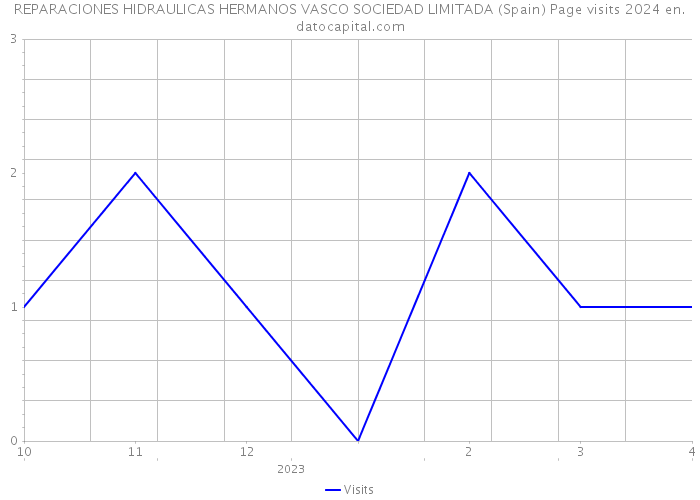 REPARACIONES HIDRAULICAS HERMANOS VASCO SOCIEDAD LIMITADA (Spain) Page visits 2024 