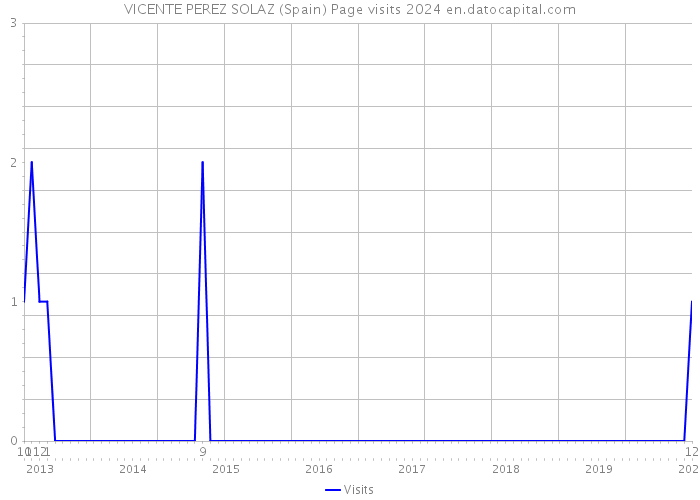 VICENTE PEREZ SOLAZ (Spain) Page visits 2024 