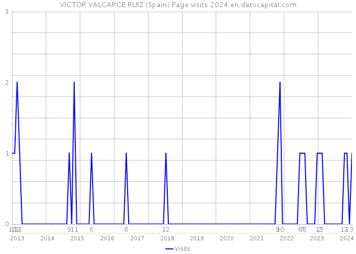 VICTOR VALCARCE RUIZ (Spain) Page visits 2024 