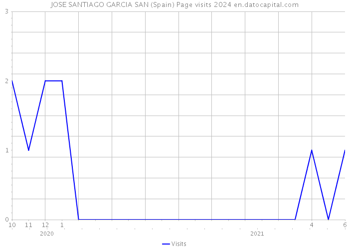 JOSE SANTIAGO GARCIA SAN (Spain) Page visits 2024 