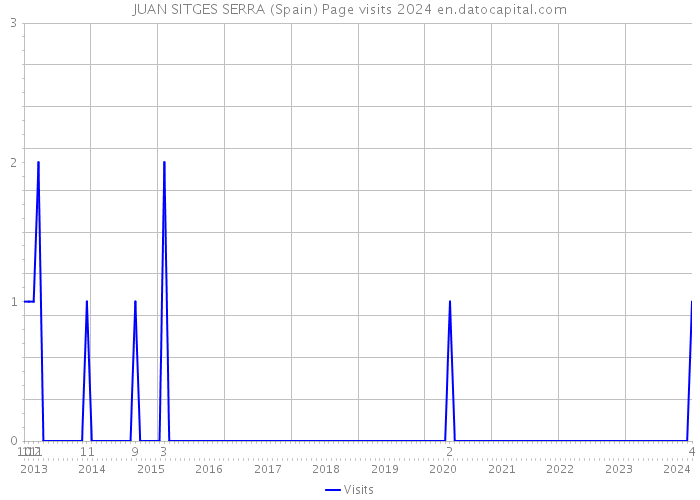 JUAN SITGES SERRA (Spain) Page visits 2024 