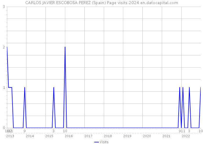 CARLOS JAVIER ESCOBOSA PEREZ (Spain) Page visits 2024 