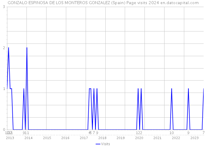 GONZALO ESPINOSA DE LOS MONTEROS GONZALEZ (Spain) Page visits 2024 