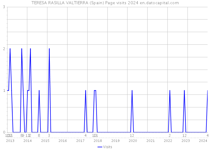 TERESA RASILLA VALTIERRA (Spain) Page visits 2024 