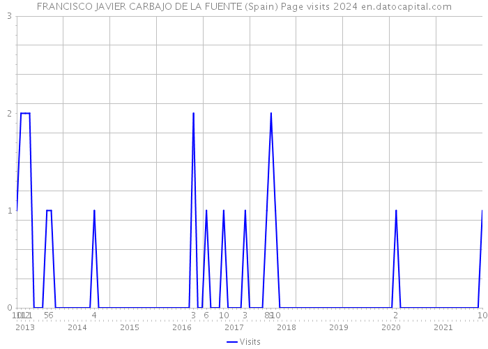 FRANCISCO JAVIER CARBAJO DE LA FUENTE (Spain) Page visits 2024 