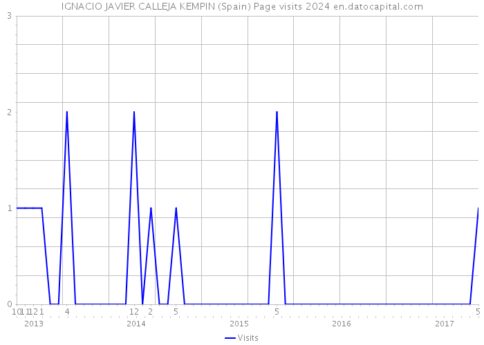 IGNACIO JAVIER CALLEJA KEMPIN (Spain) Page visits 2024 