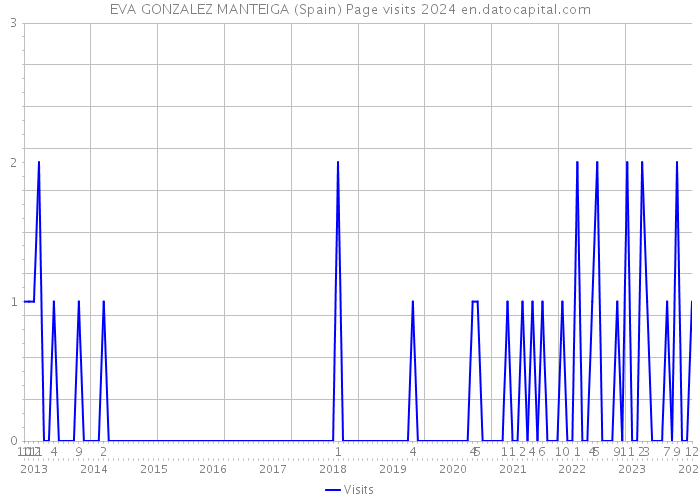 EVA GONZALEZ MANTEIGA (Spain) Page visits 2024 