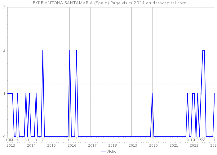 LEYRE ANTONA SANTAMARIA (Spain) Page visits 2024 
