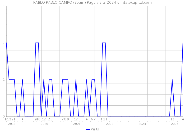PABLO PABLO CAMPO (Spain) Page visits 2024 